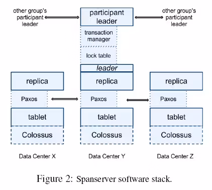 Spanserver 软件栈